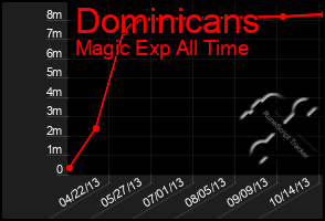 Total Graph of Dominicans