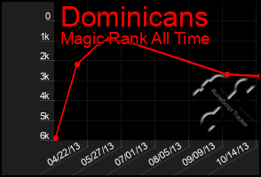 Total Graph of Dominicans
