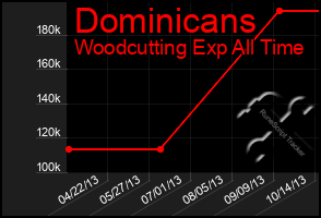 Total Graph of Dominicans