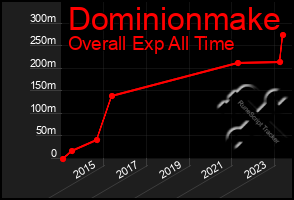 Total Graph of Dominionmake