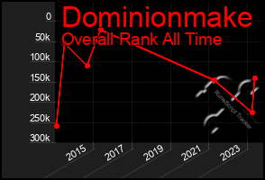 Total Graph of Dominionmake