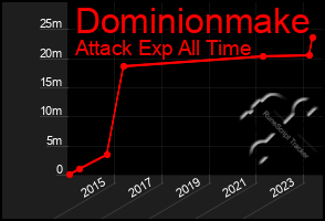 Total Graph of Dominionmake