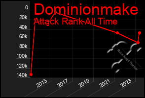 Total Graph of Dominionmake