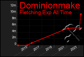 Total Graph of Dominionmake