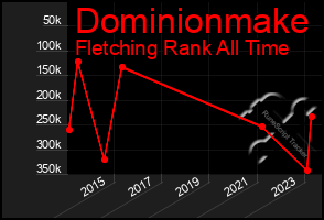 Total Graph of Dominionmake