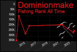 Total Graph of Dominionmake