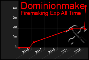 Total Graph of Dominionmake
