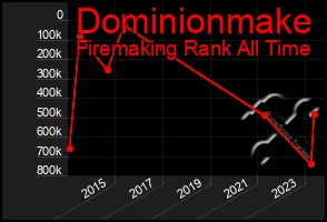 Total Graph of Dominionmake