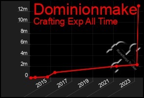 Total Graph of Dominionmake
