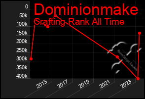 Total Graph of Dominionmake