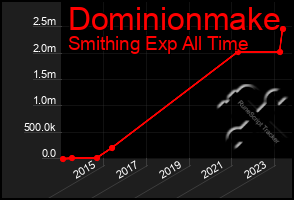 Total Graph of Dominionmake