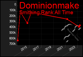Total Graph of Dominionmake