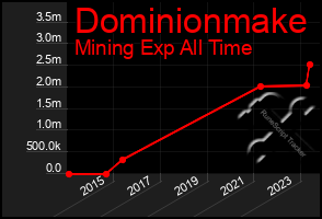 Total Graph of Dominionmake