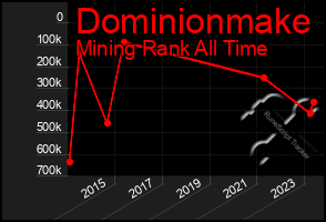 Total Graph of Dominionmake