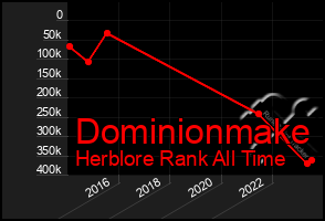 Total Graph of Dominionmake