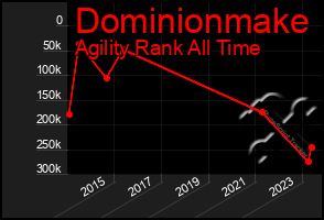 Total Graph of Dominionmake
