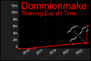 Total Graph of Dominionmake