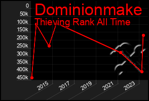 Total Graph of Dominionmake