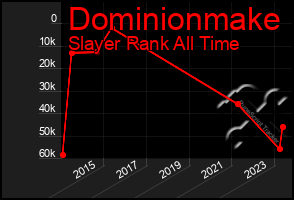Total Graph of Dominionmake