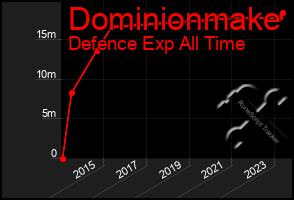 Total Graph of Dominionmake