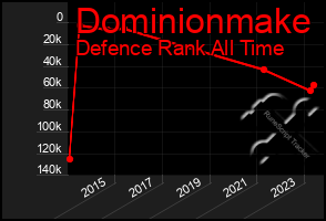 Total Graph of Dominionmake