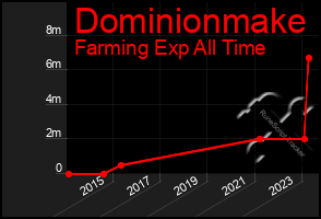 Total Graph of Dominionmake