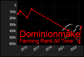 Total Graph of Dominionmake