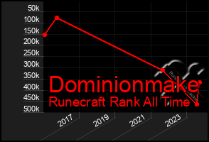 Total Graph of Dominionmake
