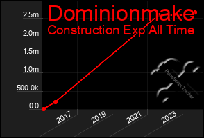 Total Graph of Dominionmake