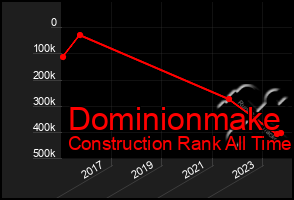 Total Graph of Dominionmake