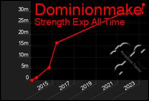 Total Graph of Dominionmake