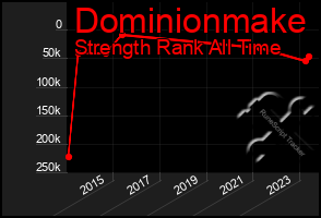 Total Graph of Dominionmake
