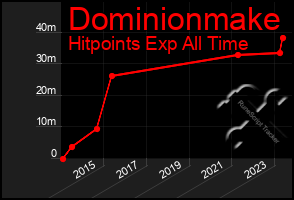 Total Graph of Dominionmake