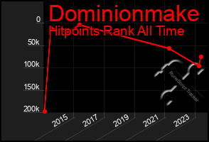 Total Graph of Dominionmake