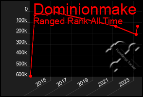 Total Graph of Dominionmake