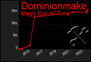 Total Graph of Dominionmake