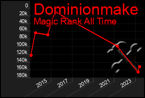 Total Graph of Dominionmake