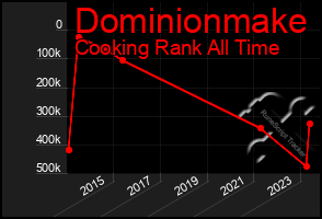 Total Graph of Dominionmake