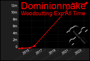 Total Graph of Dominionmake