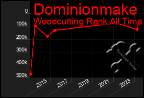 Total Graph of Dominionmake