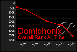 Total Graph of Domiphonix