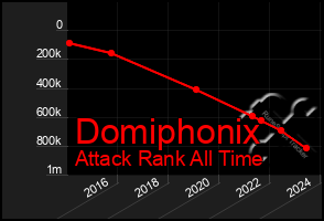 Total Graph of Domiphonix