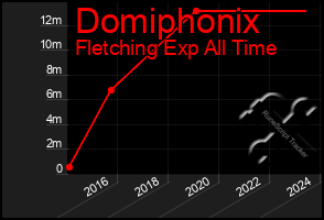 Total Graph of Domiphonix