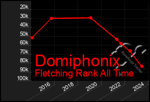 Total Graph of Domiphonix