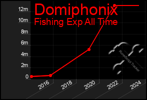 Total Graph of Domiphonix