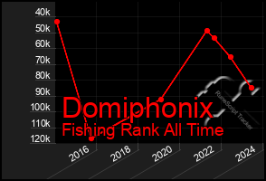 Total Graph of Domiphonix