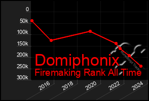 Total Graph of Domiphonix