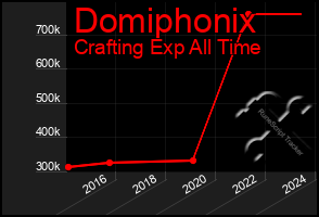 Total Graph of Domiphonix