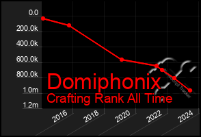 Total Graph of Domiphonix