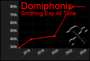 Total Graph of Domiphonix